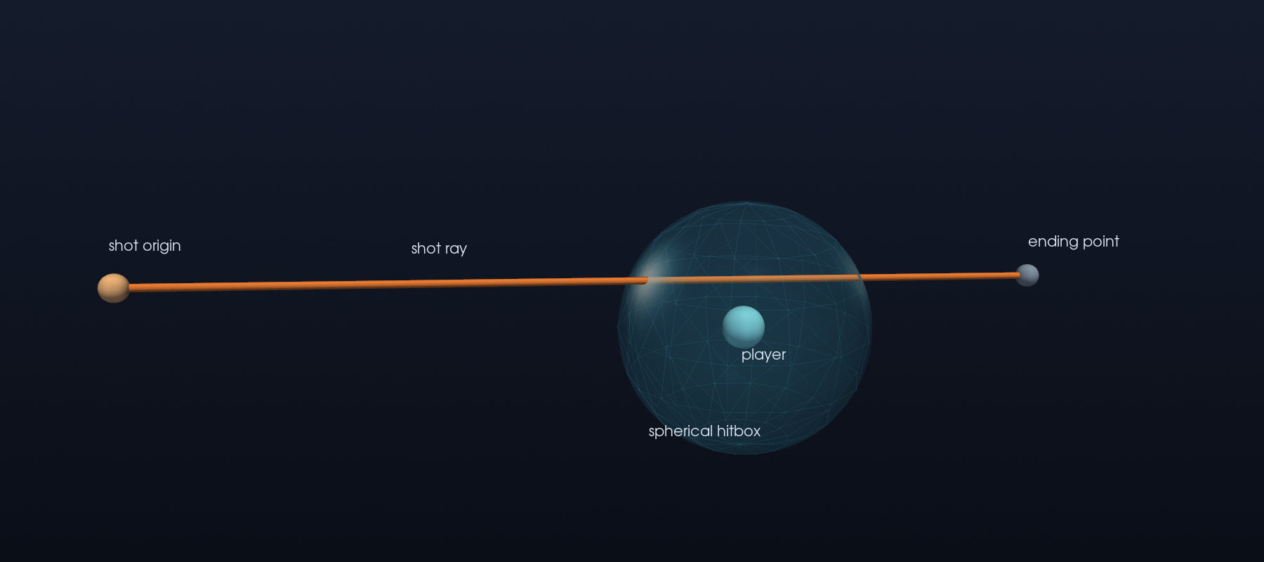 Ray passing through a hitbox sphere