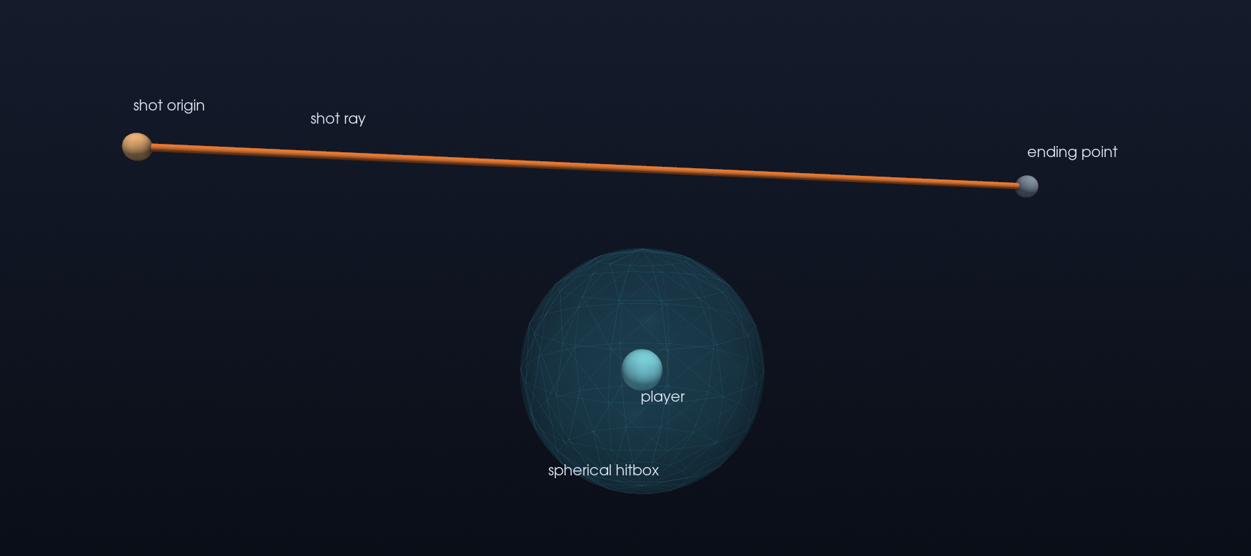 Ray passing wide of every hitbox sphere