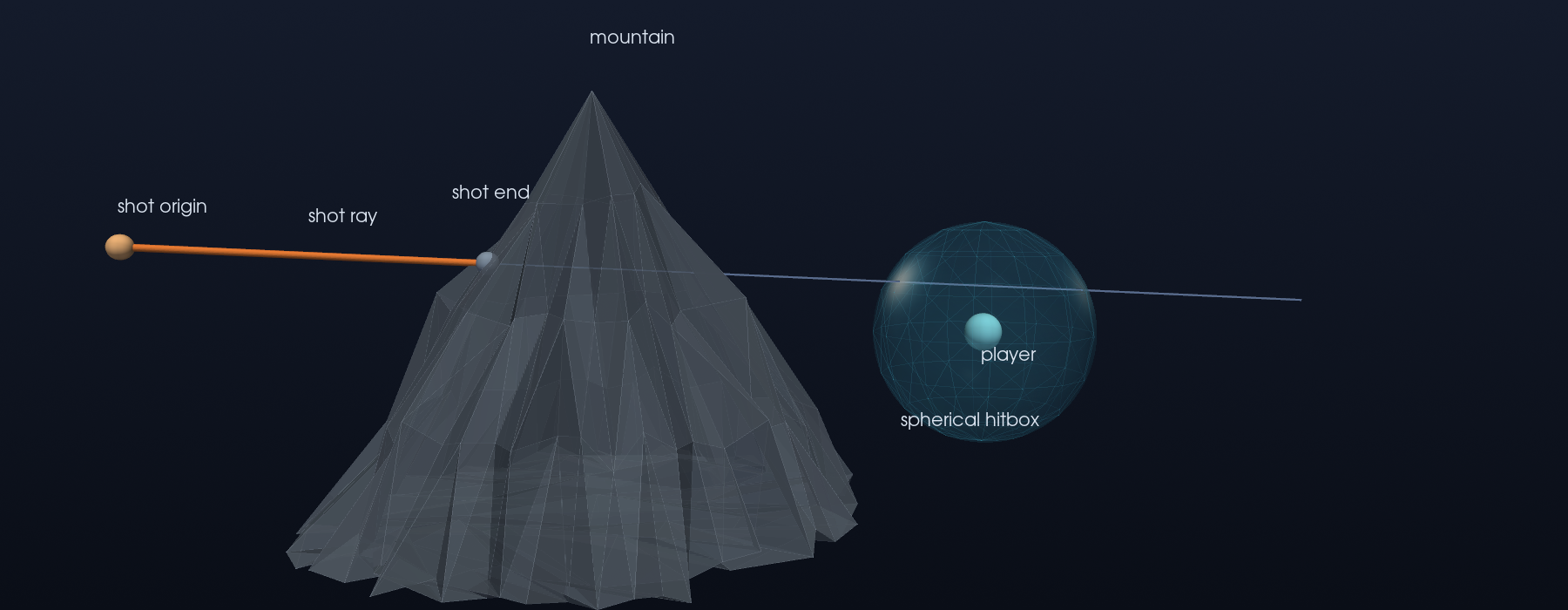 Ray hitting mountain