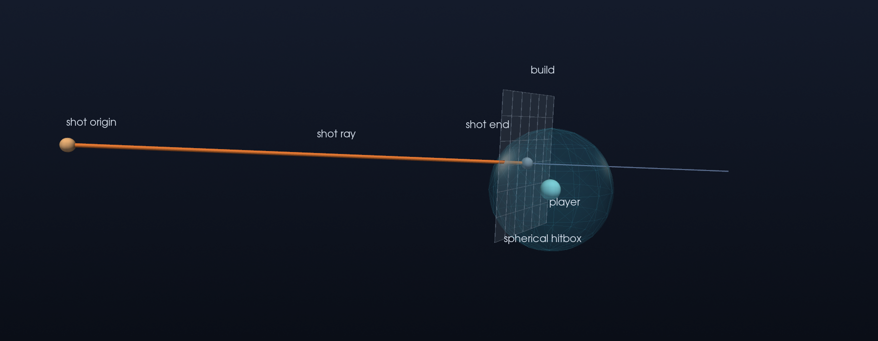Ray hitting build inside hitbox